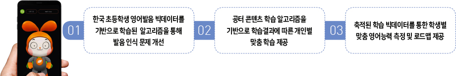 01. 한국 초등학생 영어발음 빅데이터를 기반으로 학습된 알고리즘을 통해 발음 인식 문제 개선 02. 공터 콘텐츠 학습 알고리즘을 기반으로 학습결과에 따른 개인별 맞춤 학습 제공 03. 축적된 학습 빅데이터를 통한 학생별 맞춤 영어능력 측정 및 로드맵 제공